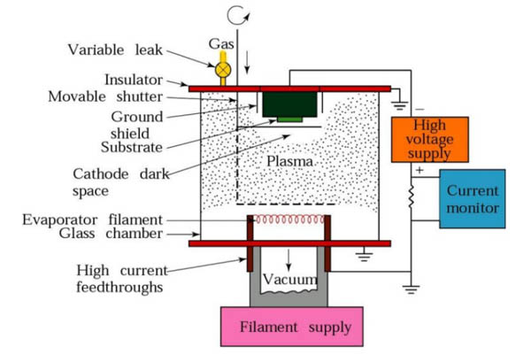 Ion plating process