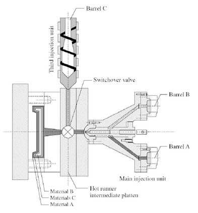 Multi-component injection molding