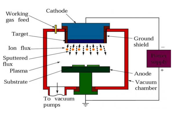 Sputtering process