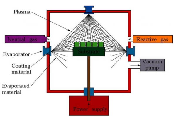 Vacuum evaporation process